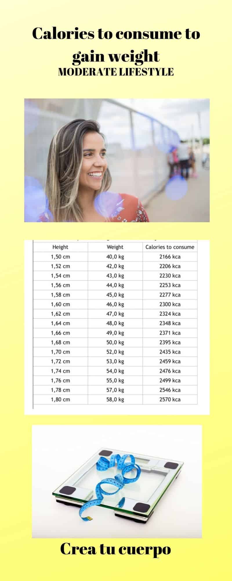 Graphics of how many calories you have to eat in order to gin Weight