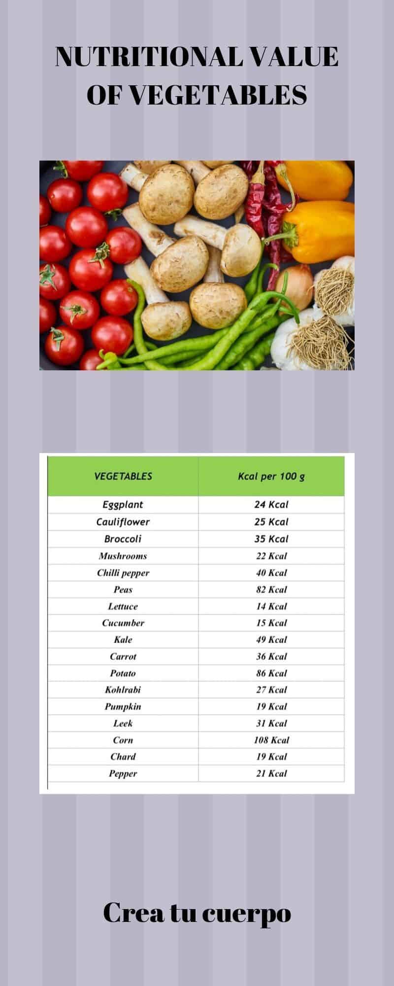 Graphic of calories in vegetales