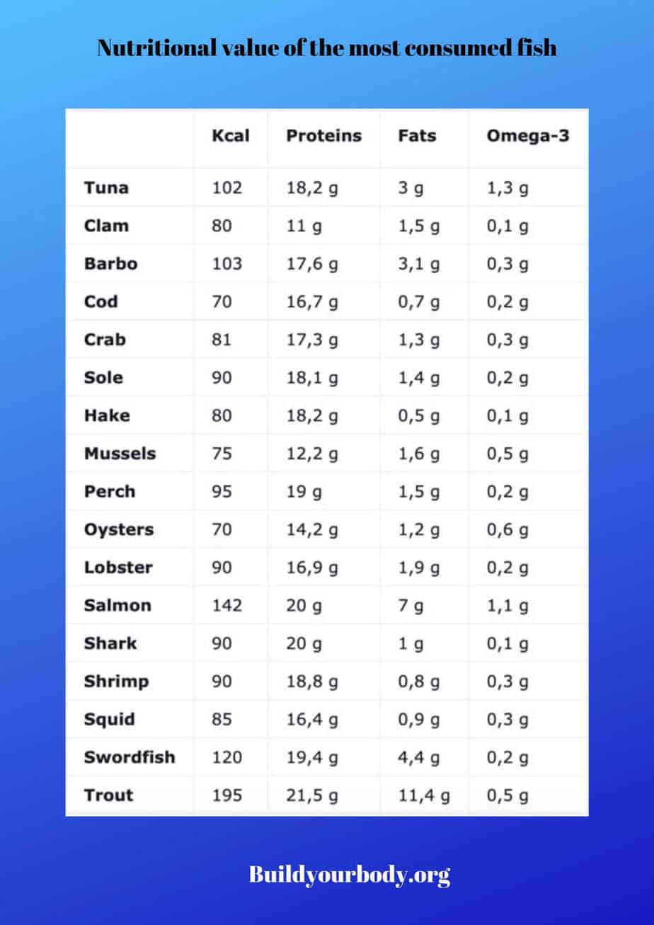 Nutritional value chart of the most consumed fish