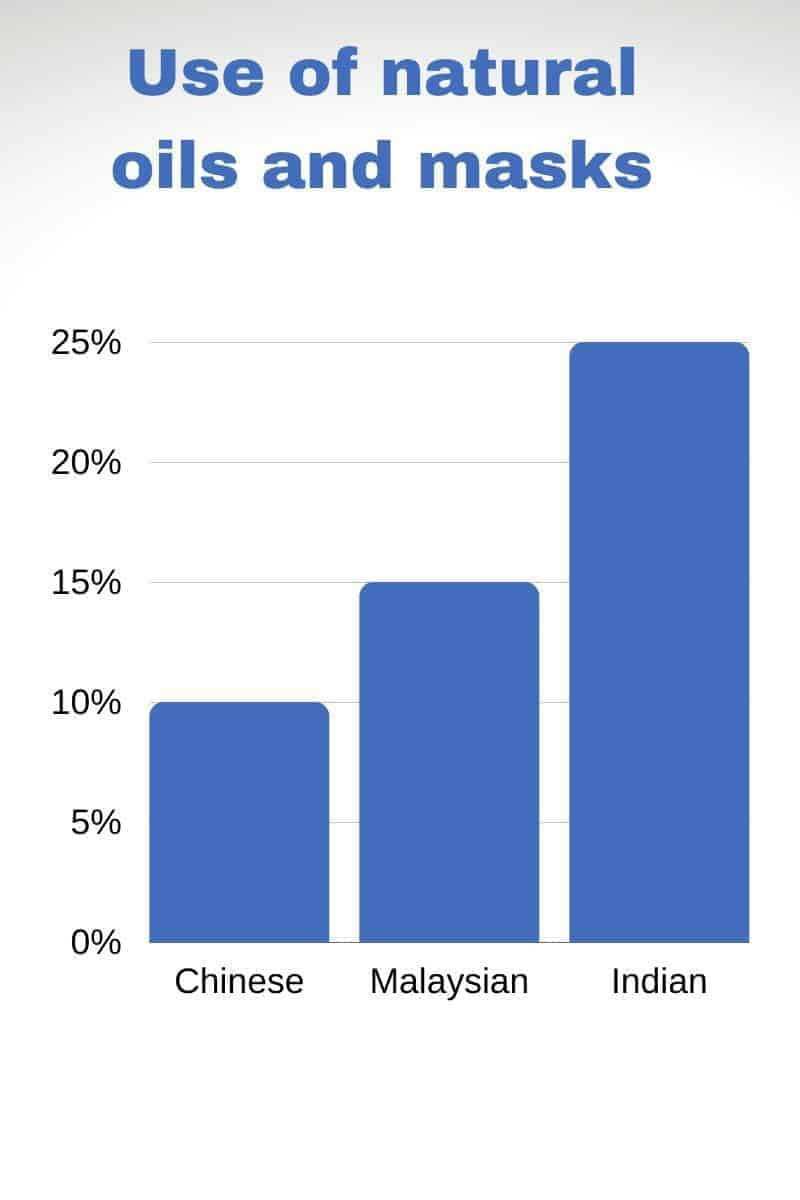 Graphic of use of natural masks and oils among oriental people